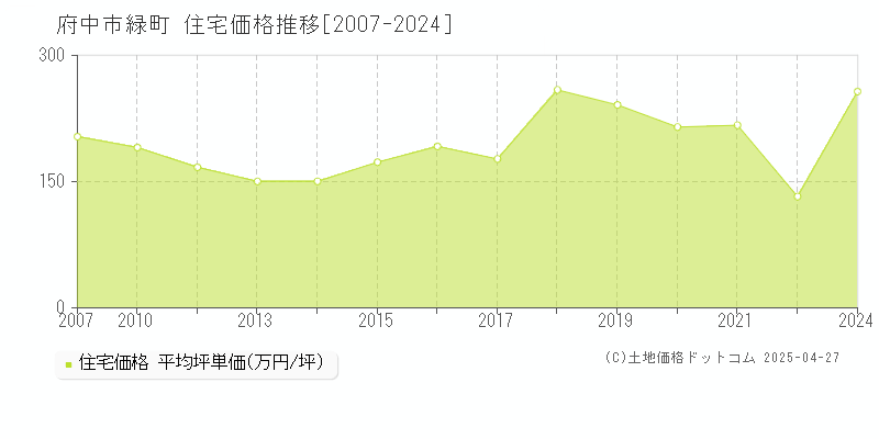 府中市緑町の住宅取引事例推移グラフ 