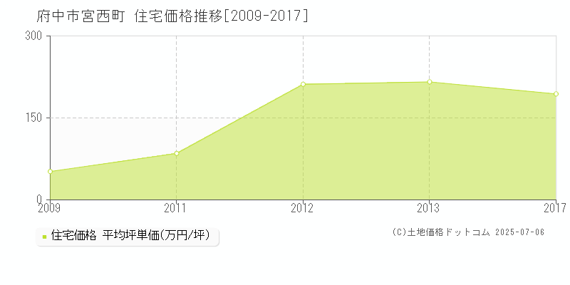 宮西町(府中市)の住宅価格推移グラフ(坪単価)[2009-2017年]
