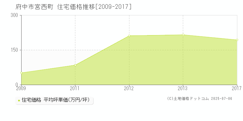 府中市宮西町の住宅価格推移グラフ 