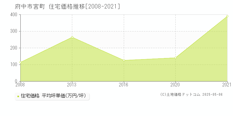 宮町(府中市)の住宅価格推移グラフ(坪単価)[2008-2021年]