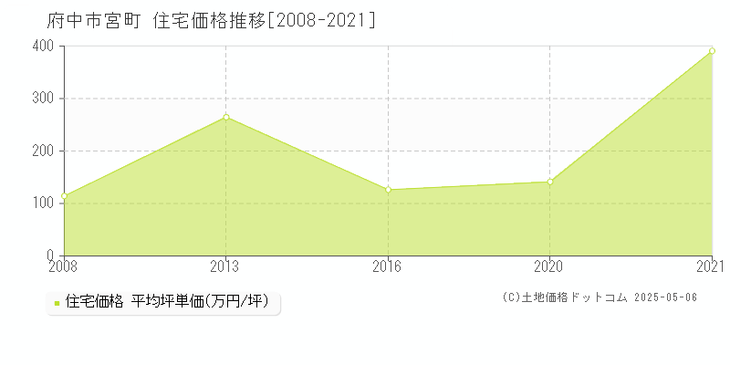 府中市宮町の住宅取引事例推移グラフ 