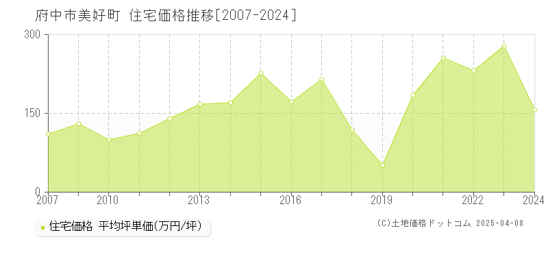 府中市美好町の住宅取引事例推移グラフ 