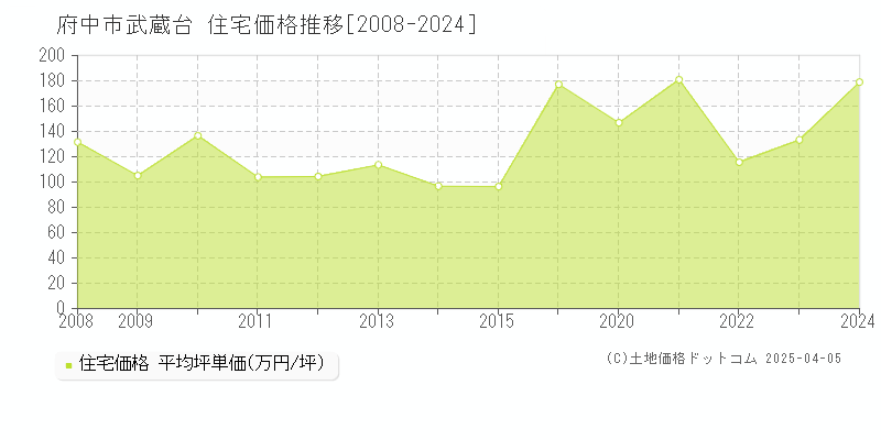 府中市武蔵台の住宅価格推移グラフ 