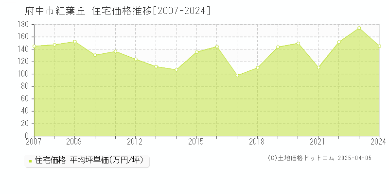 府中市紅葉丘の住宅価格推移グラフ 