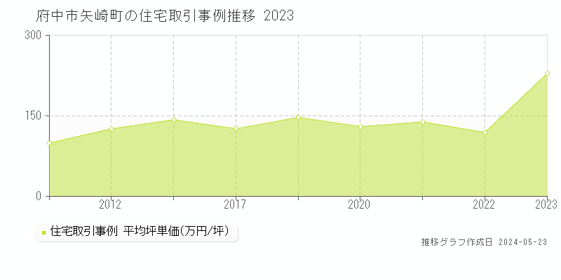 府中市矢崎町の住宅取引事例推移グラフ 