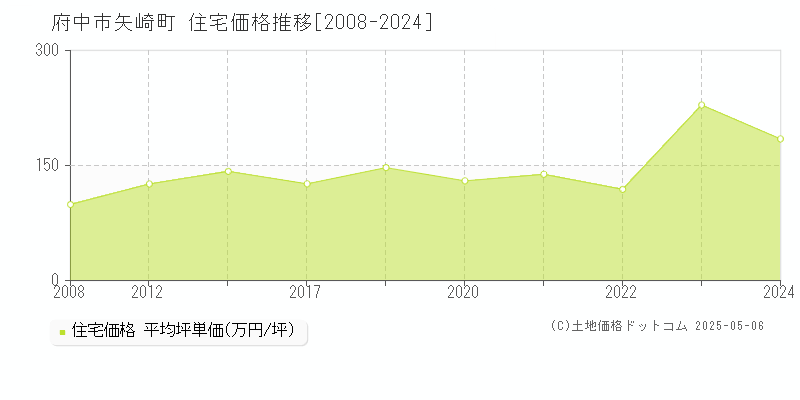 矢崎町(府中市)の住宅価格推移グラフ(坪単価)[2008-2024年]