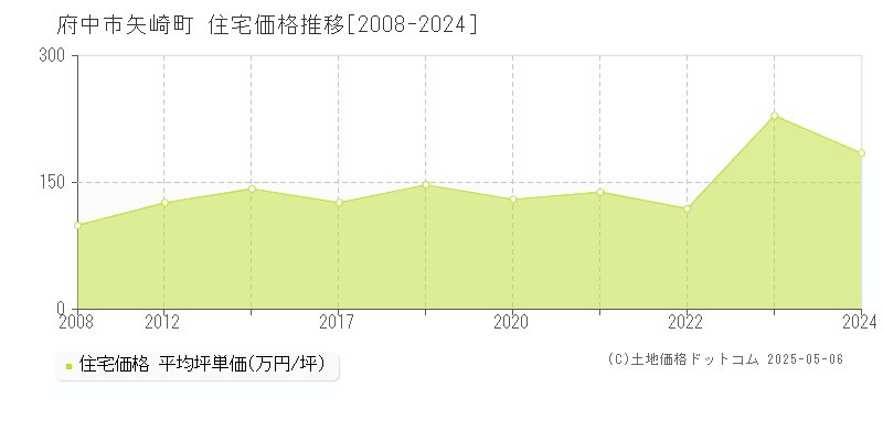 府中市矢崎町の住宅価格推移グラフ 