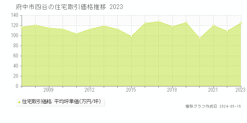 府中市四谷の住宅価格推移グラフ 