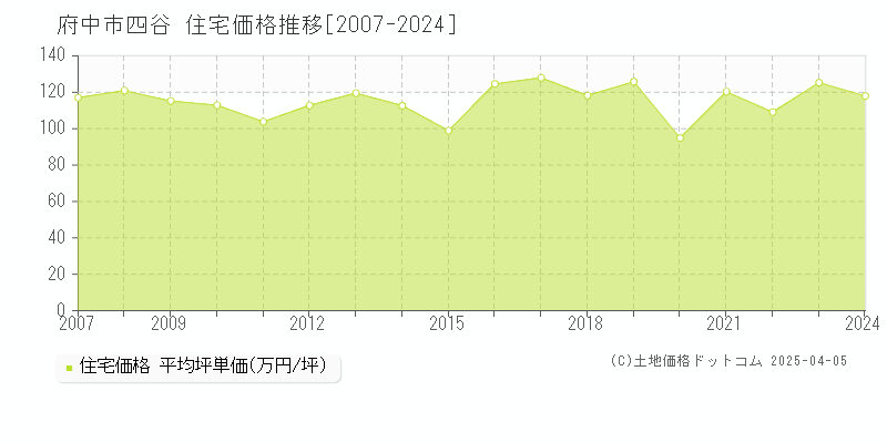 府中市四谷の住宅取引価格推移グラフ 