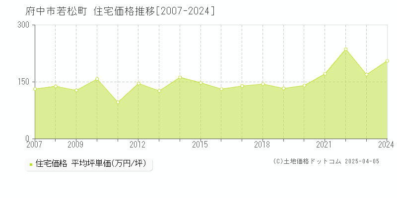 府中市若松町の住宅価格推移グラフ 