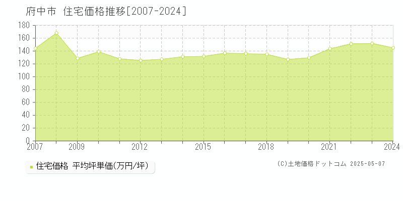 府中市(東京都)の住宅価格推移グラフ(坪単価)[2007-2024年]