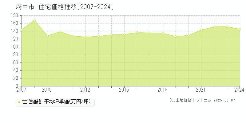 府中市の住宅価格推移グラフ 