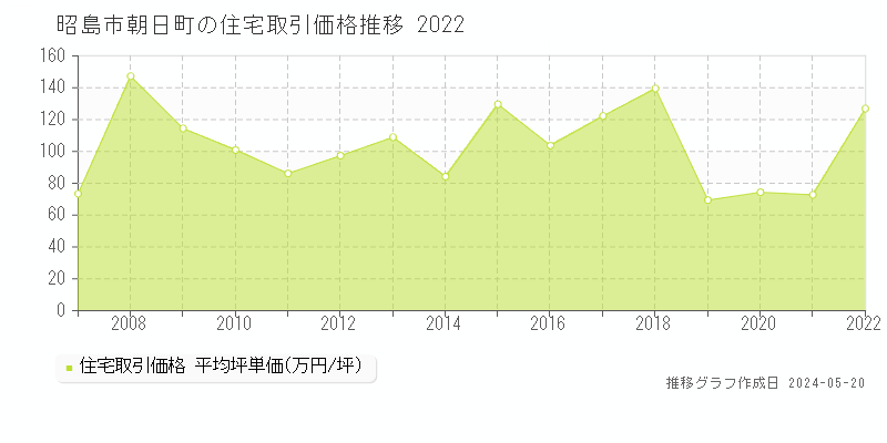 昭島市朝日町の住宅価格推移グラフ 