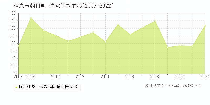 昭島市朝日町の住宅価格推移グラフ 