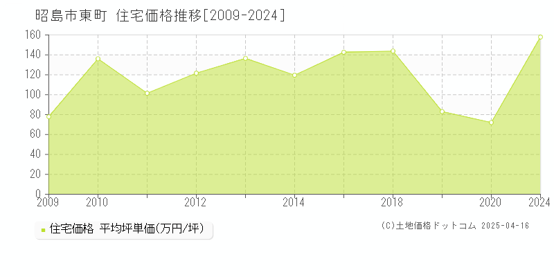 昭島市東町の住宅価格推移グラフ 