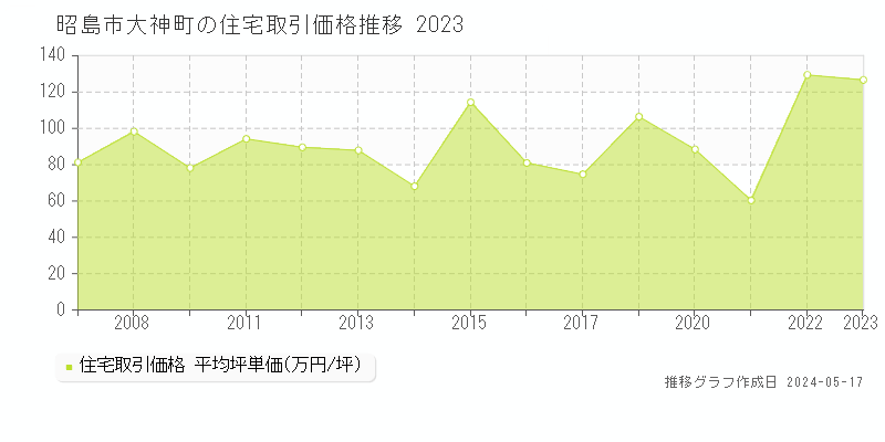 昭島市大神町の住宅価格推移グラフ 
