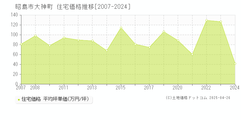 昭島市大神町の住宅価格推移グラフ 