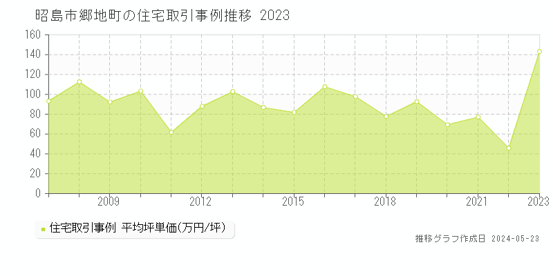 昭島市郷地町の住宅価格推移グラフ 
