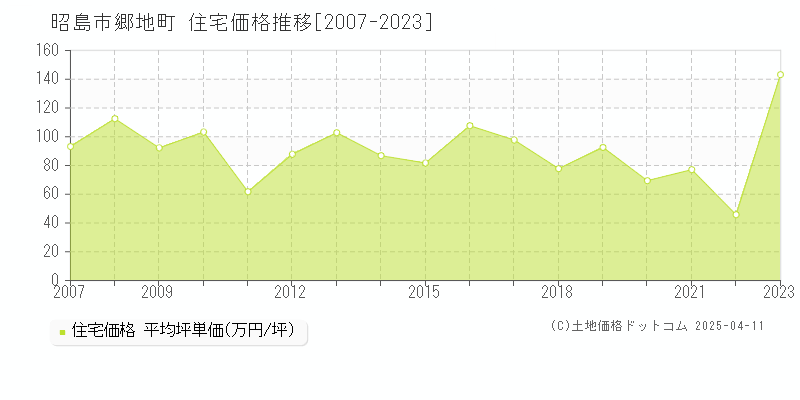 昭島市郷地町の住宅取引価格推移グラフ 