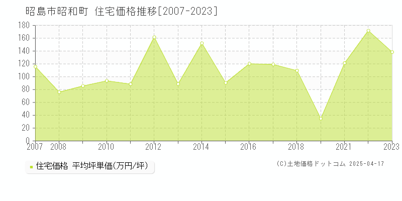 昭島市昭和町の住宅価格推移グラフ 