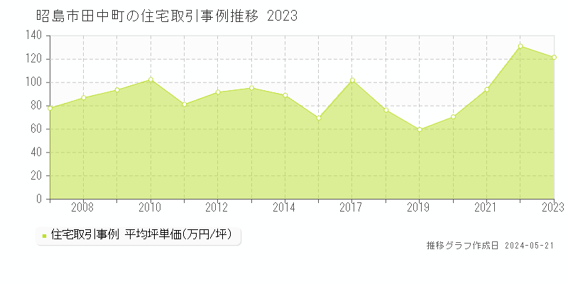 昭島市田中町の住宅価格推移グラフ 