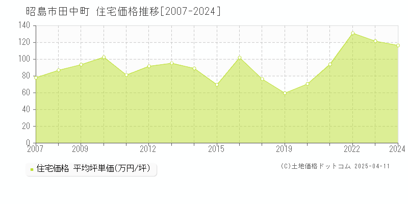 昭島市田中町の住宅価格推移グラフ 