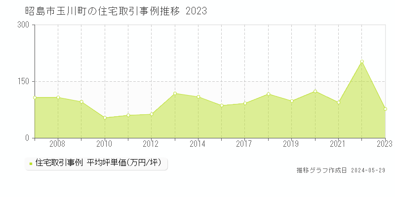 昭島市玉川町の住宅価格推移グラフ 