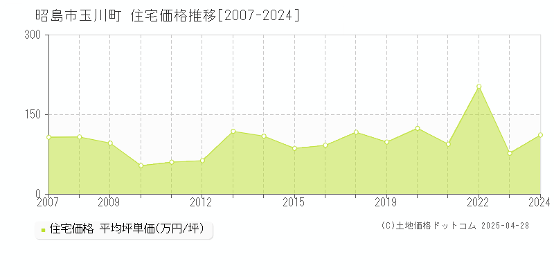 昭島市玉川町の住宅価格推移グラフ 