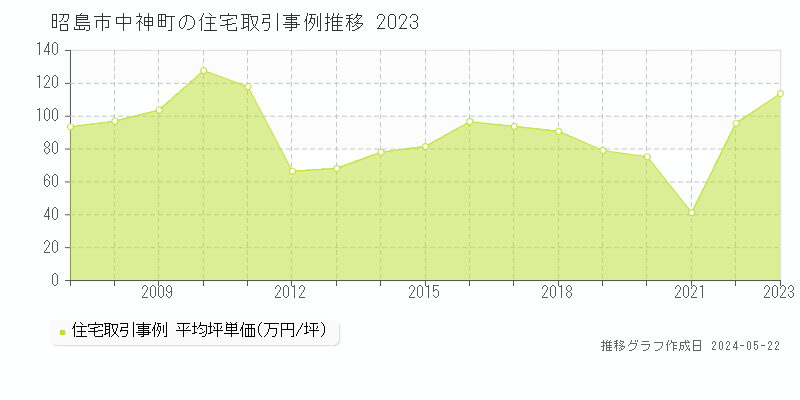 昭島市中神町の住宅取引価格推移グラフ 