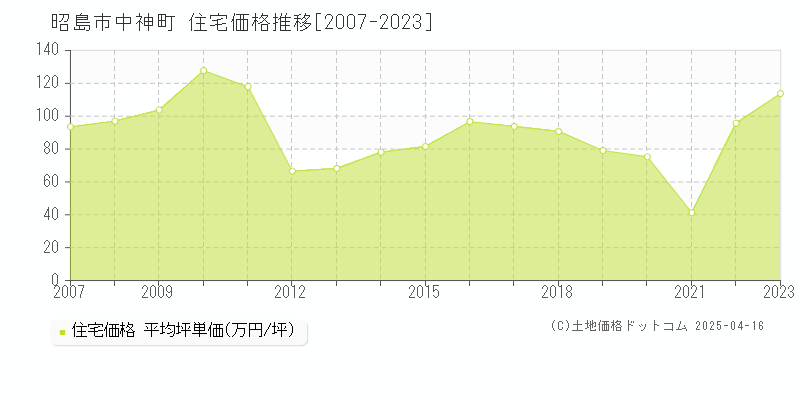 昭島市中神町の住宅価格推移グラフ 