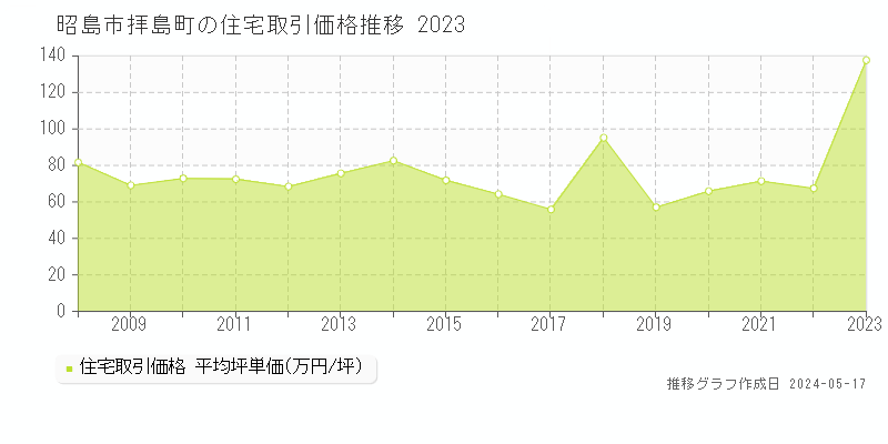 昭島市拝島町の住宅価格推移グラフ 