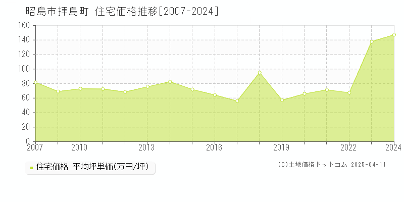 昭島市拝島町の住宅取引事例推移グラフ 