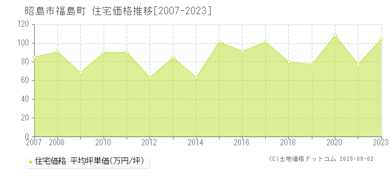 福島町(昭島市)の住宅価格推移グラフ(坪単価)[2007-2023年]