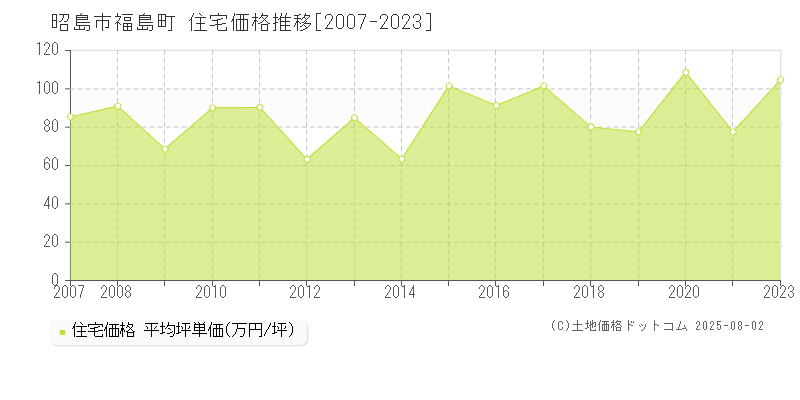 昭島市福島町の住宅価格推移グラフ 