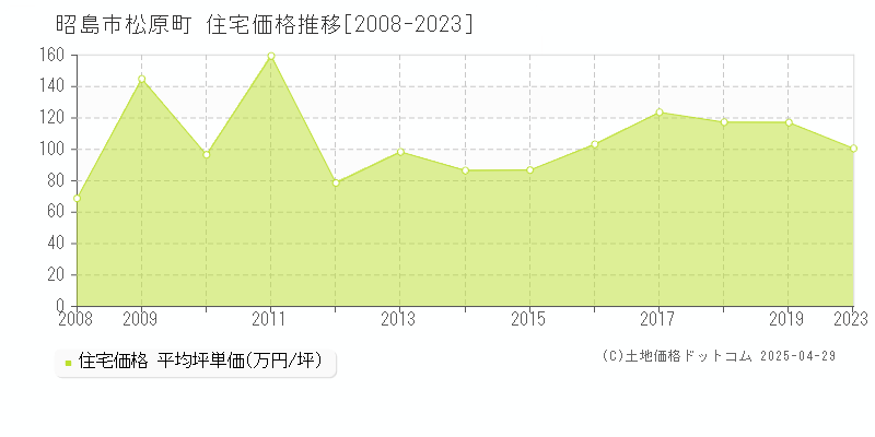 昭島市松原町の住宅価格推移グラフ 