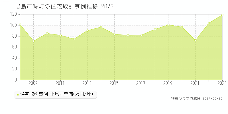 昭島市緑町の住宅価格推移グラフ 