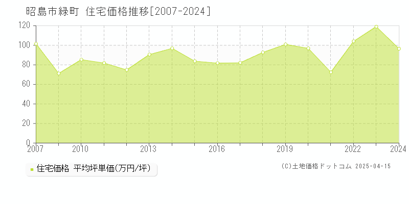 昭島市緑町の住宅価格推移グラフ 