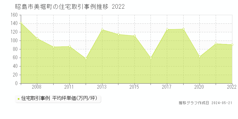 昭島市美堀町の住宅価格推移グラフ 