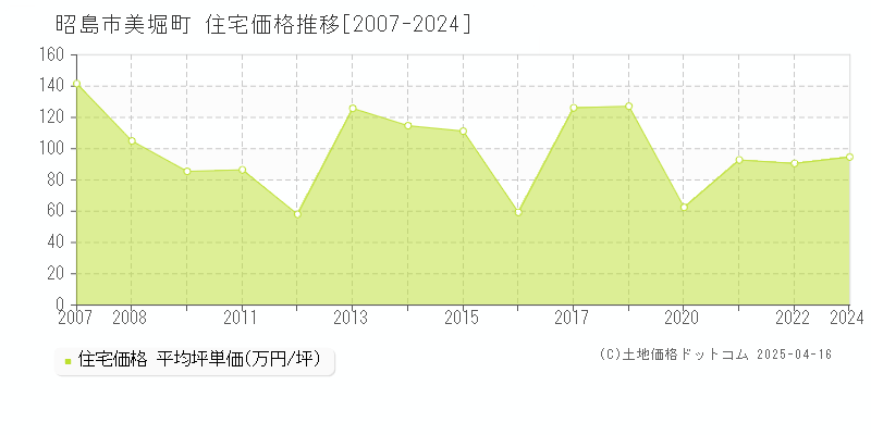 昭島市美堀町の住宅価格推移グラフ 