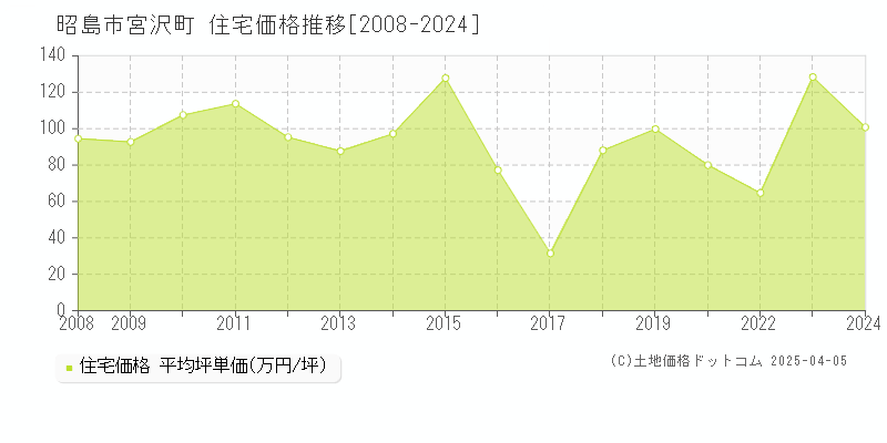 昭島市宮沢町の住宅価格推移グラフ 