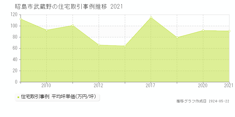 昭島市武蔵野の住宅取引価格推移グラフ 