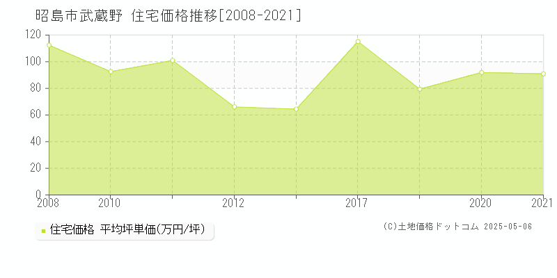 武蔵野(昭島市)の住宅価格推移グラフ(坪単価)[2008-2021年]