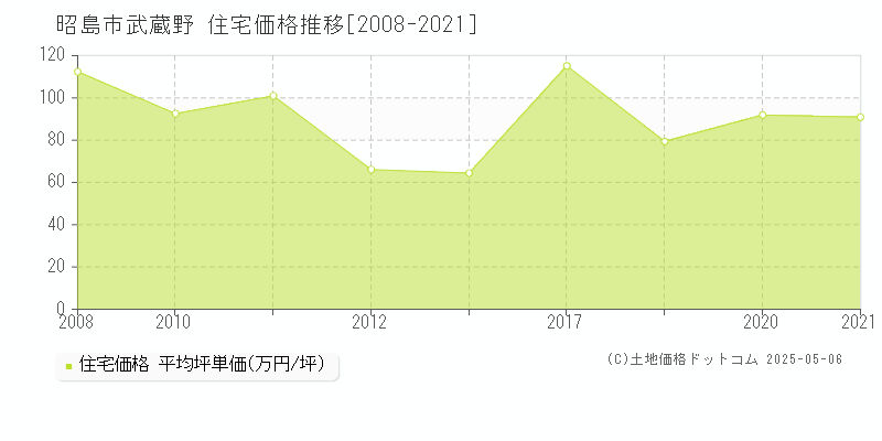 昭島市武蔵野の住宅取引価格推移グラフ 