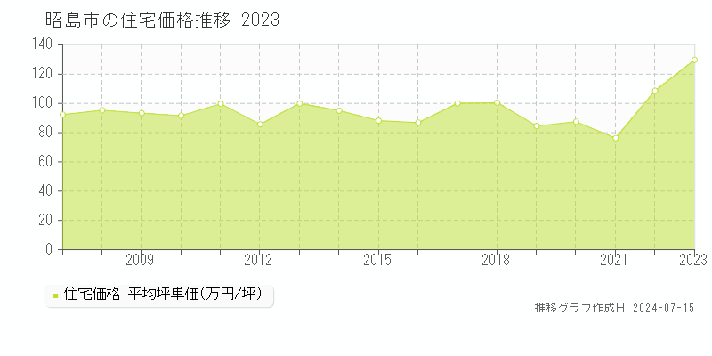 昭島市の住宅取引事例推移グラフ 
