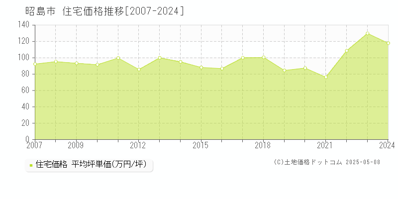 昭島市の住宅価格推移グラフ 