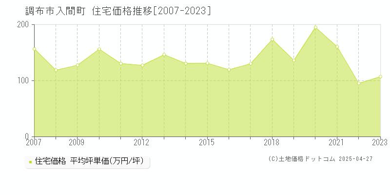 調布市入間町の住宅価格推移グラフ 