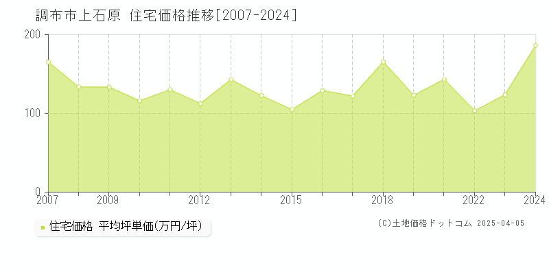 調布市上石原の住宅取引事例推移グラフ 