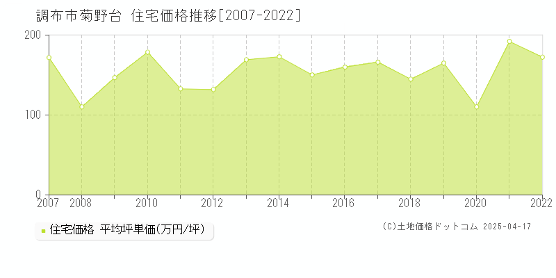 調布市菊野台の住宅価格推移グラフ 