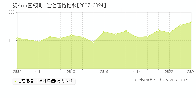 調布市国領町の住宅価格推移グラフ 