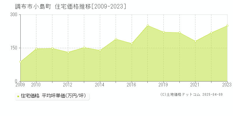 調布市小島町の住宅価格推移グラフ 